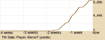 Player Graph