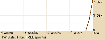 tribe Graph