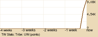 tribe Graph