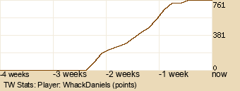 Player Graph