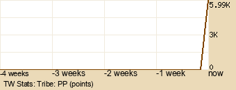 tribe Graph