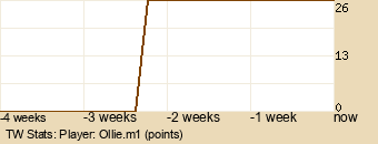 Player Graph