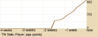 Player Graph