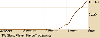 Player Graph