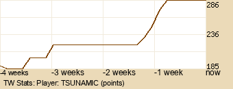 Player Graph