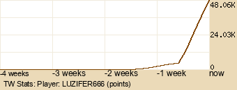 Player Graph