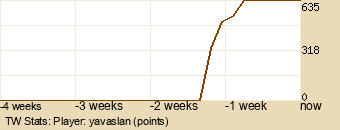 Player Graph