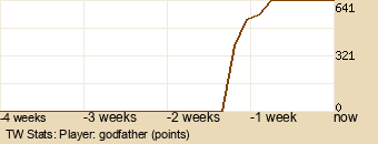 Player Graph