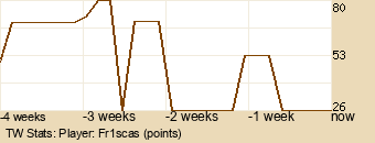 Player Graph