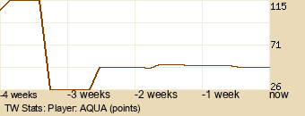 Player Graph