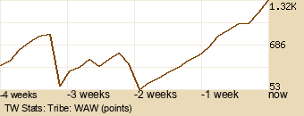 tribe Graph