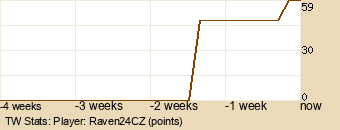 Player Graph