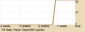 Player Graph