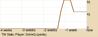 Player Graph