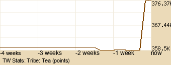 tribe Graph