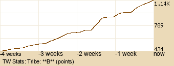 tribe Graph