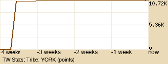 tribe Graph