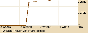 Player Graph