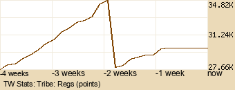 tribe Graph