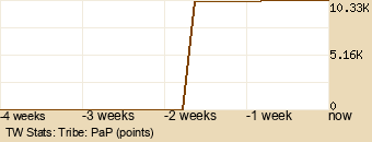 tribe Graph