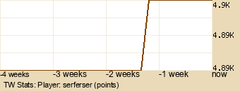 Player Graph