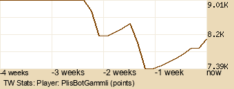 Player Graph