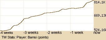 Player Graph