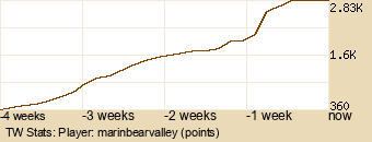 Player Graph