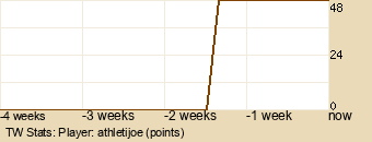 Player Graph