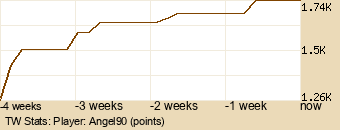 Player Graph