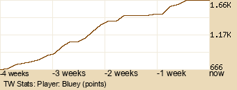 Player Graph