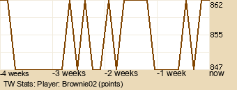 Player Graph