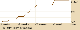 tribe Graph