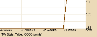 tribe Graph