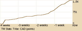 tribe Graph