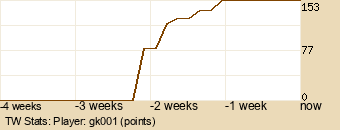 Player Graph