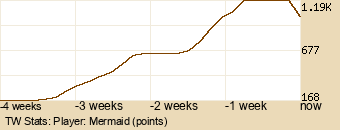 Player Graph