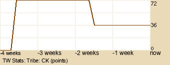 tribe Graph