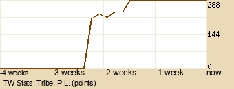 tribe Graph