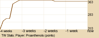 Player Graph