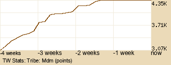 tribe Graph