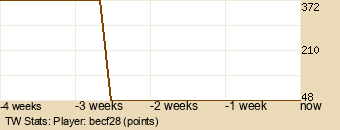 Player Graph