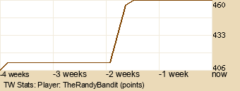 Player Graph