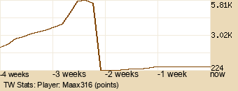 Player Graph