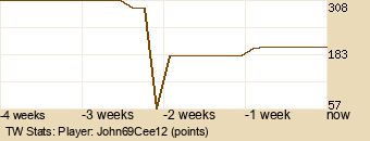 Player Graph