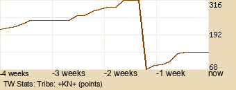 tribe Graph