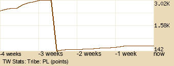 tribe Graph