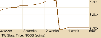 tribe Graph