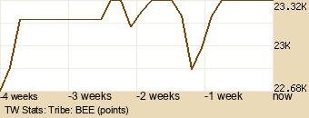 tribe Graph