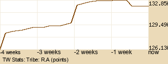 tribe Graph